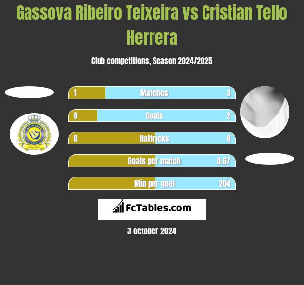 Gassova Ribeiro Teixeira vs Cristian Tello h2h player stats