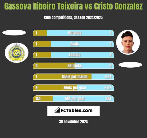 Gassova Ribeiro Teixeira vs Cristo Gonzalez h2h player stats