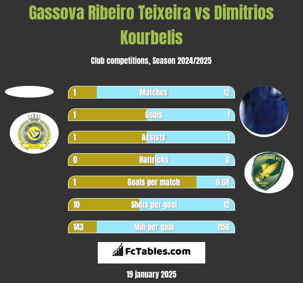 Gassova Ribeiro Teixeira vs Dimitrios Kourbelis h2h player stats