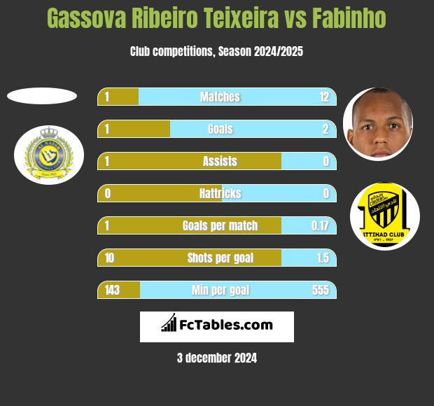 Gassova Ribeiro Teixeira vs Fabinho h2h player stats