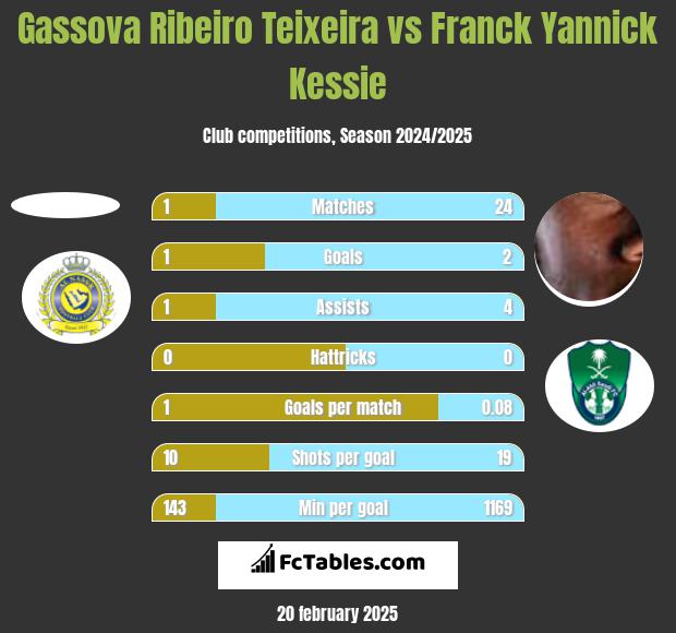 Gassova Ribeiro Teixeira vs Franck Yannick Kessie h2h player stats