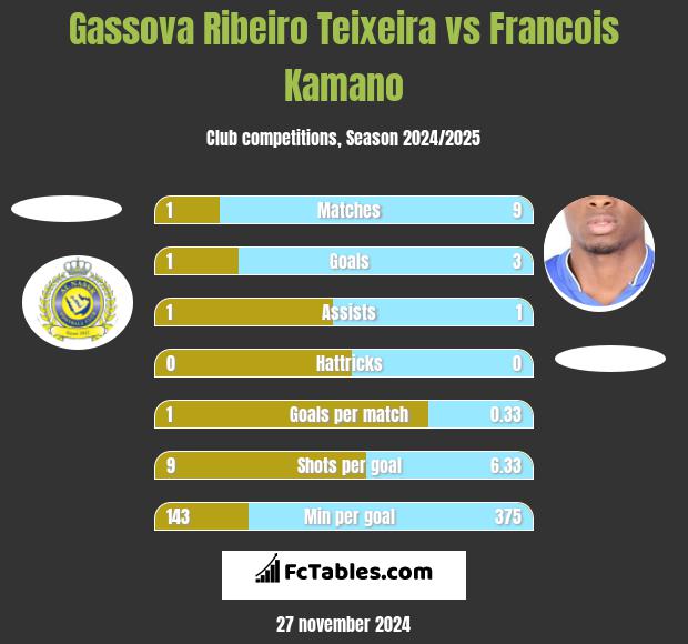 Gassova Ribeiro Teixeira vs Francois Kamano h2h player stats