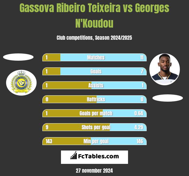 Gassova Ribeiro Teixeira vs Georges N'Koudou h2h player stats