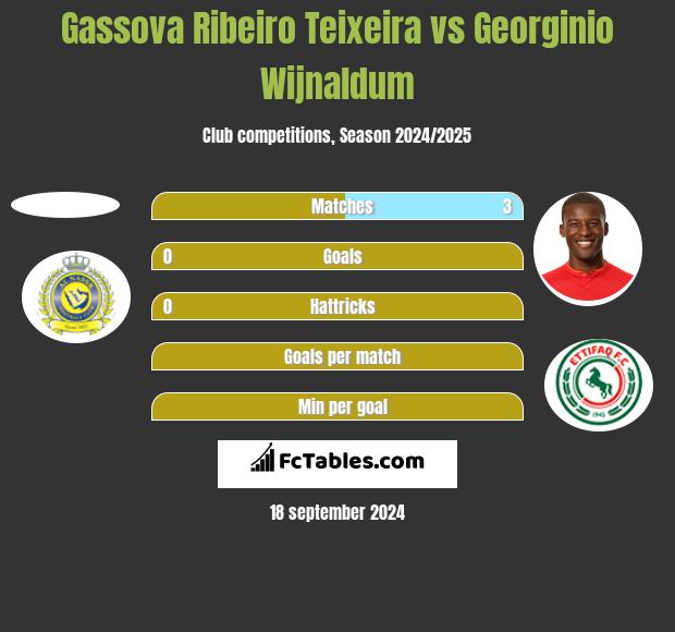 Gassova Ribeiro Teixeira vs Georginio Wijnaldum h2h player stats