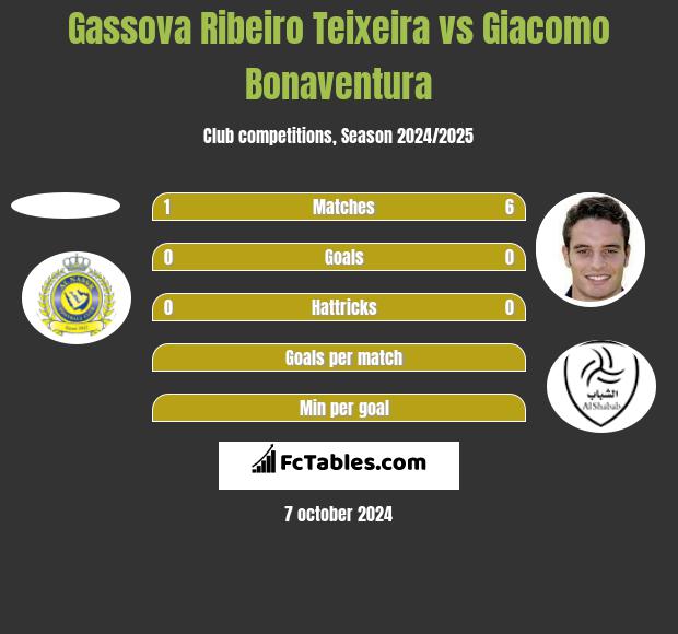 Gassova Ribeiro Teixeira vs Giacomo Bonaventura h2h player stats