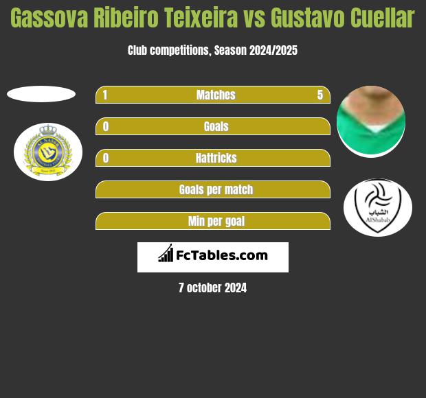 Gassova Ribeiro Teixeira vs Gustavo Cuellar h2h player stats