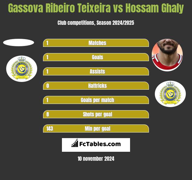 Gassova Ribeiro Teixeira vs Hossam Ghaly h2h player stats