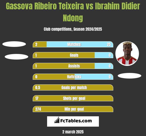 Gassova Ribeiro Teixeira vs Ibrahim Didier Ndong h2h player stats