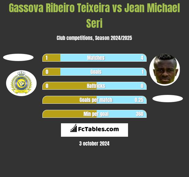 Gassova Ribeiro Teixeira vs Jean Michael Seri h2h player stats