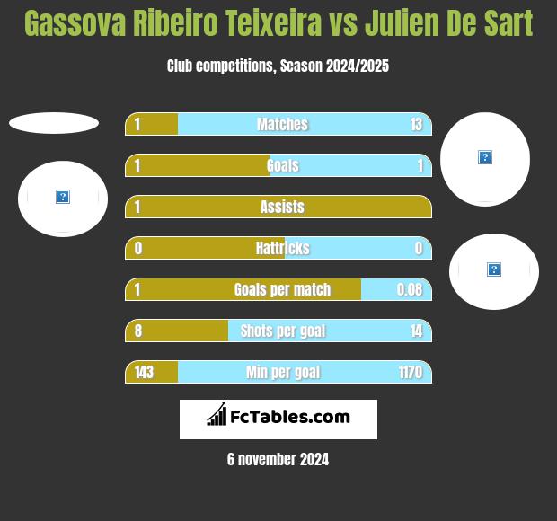 Gassova Ribeiro Teixeira vs Julien De Sart h2h player stats