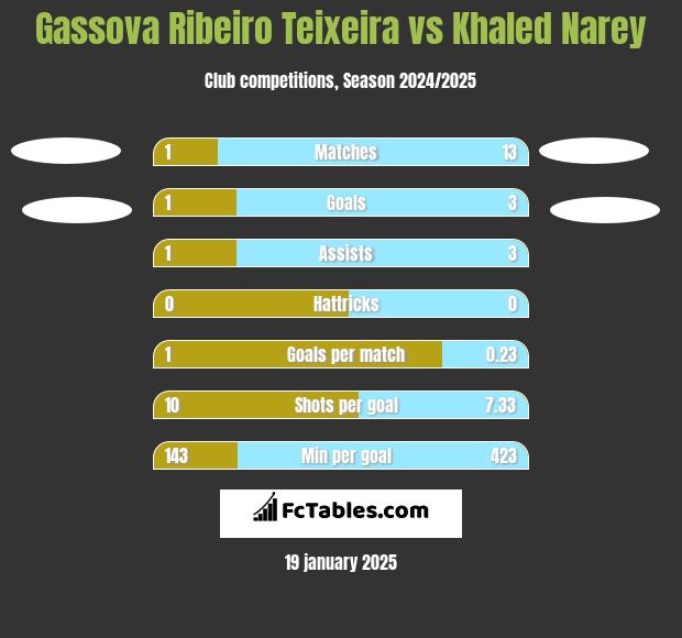 Gassova Ribeiro Teixeira vs Khaled Narey h2h player stats