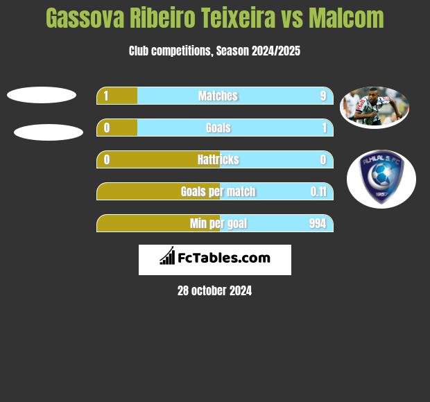 Gassova Ribeiro Teixeira vs Malcom h2h player stats