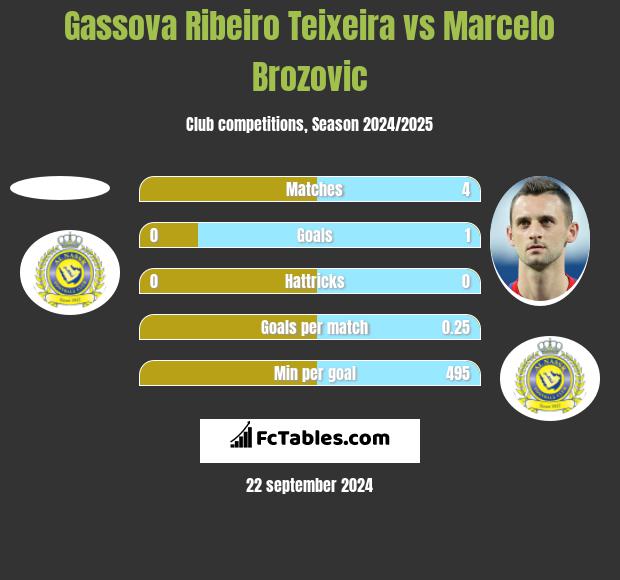 Gassova Ribeiro Teixeira vs Marcelo Brozović h2h player stats