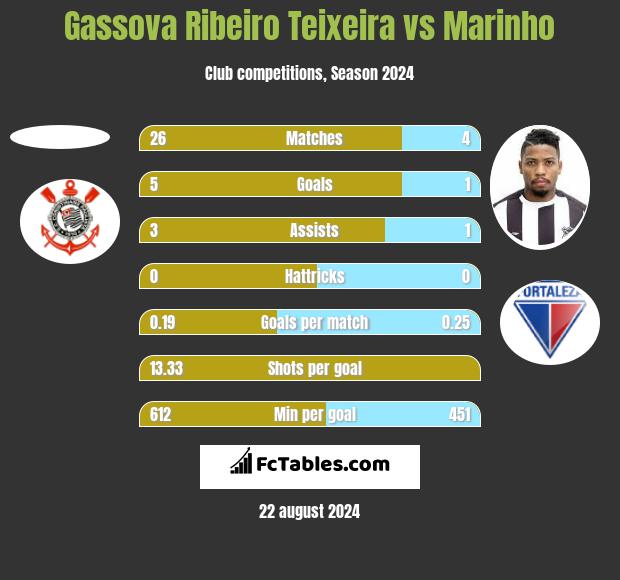 Gassova Ribeiro Teixeira vs Marinho h2h player stats