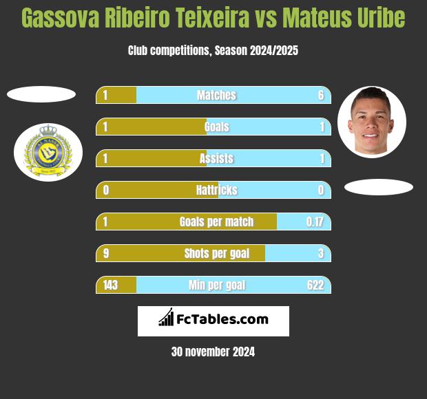 Gassova Ribeiro Teixeira vs Mateus Uribe h2h player stats