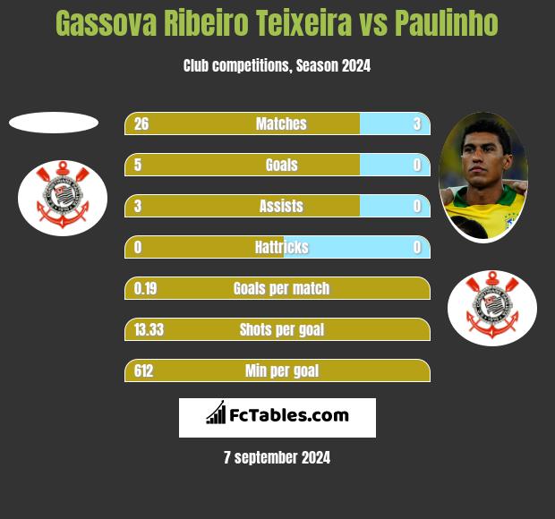 Gassova Ribeiro Teixeira vs Paulinho h2h player stats