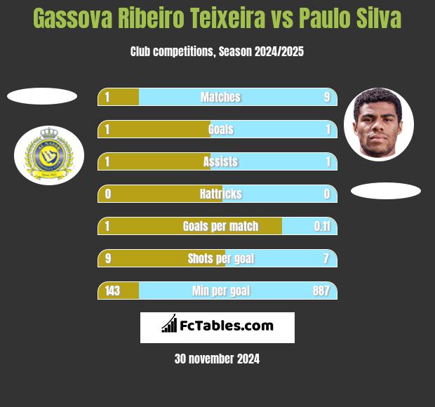 Gassova Ribeiro Teixeira vs Paulo Silva h2h player stats