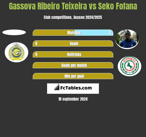 Gassova Ribeiro Teixeira vs Seko Fofana h2h player stats