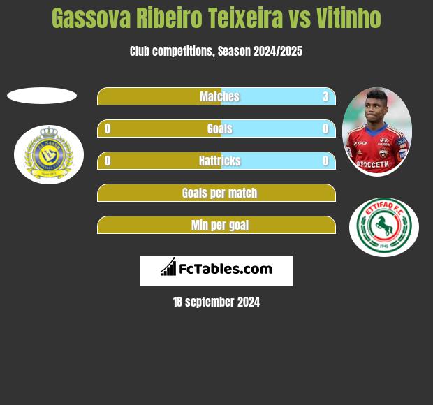 Gassova Ribeiro Teixeira vs Vitinho h2h player stats