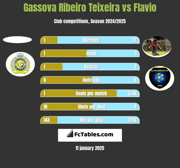 Gassova Ribeiro Teixeira vs Flavio h2h player stats