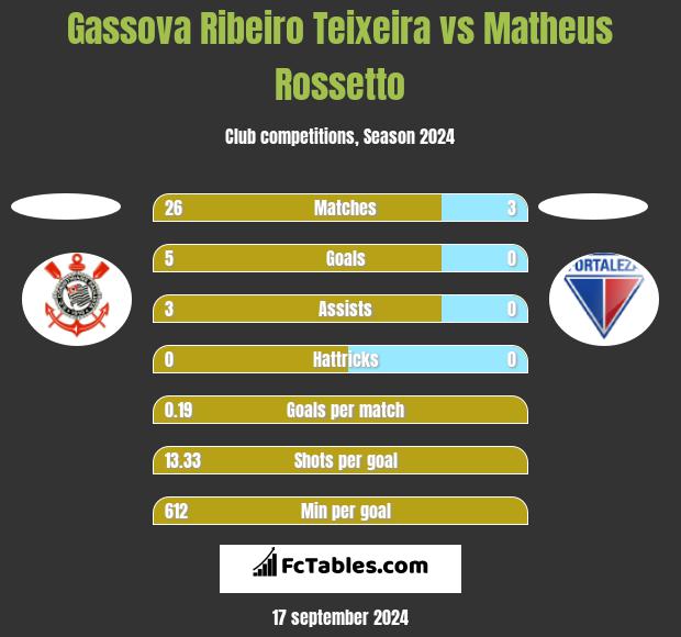 Gassova Ribeiro Teixeira vs Matheus Rossetto h2h player stats