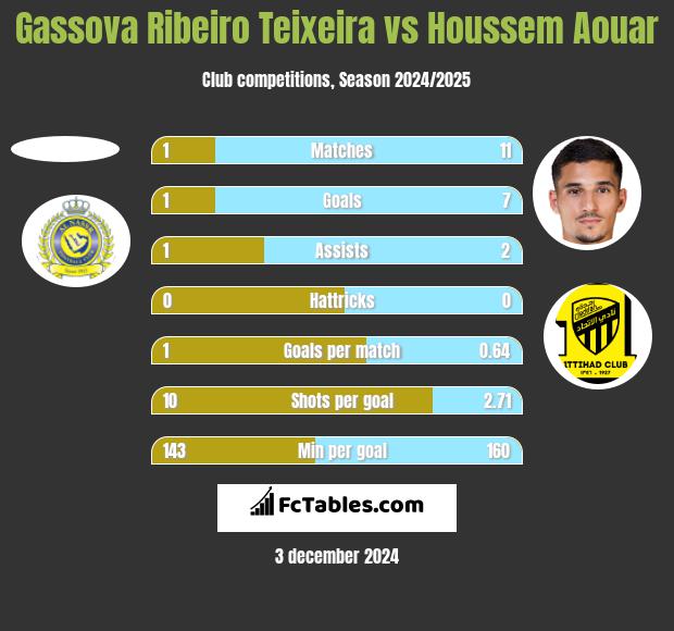 Gassova Ribeiro Teixeira vs Houssem Aouar h2h player stats