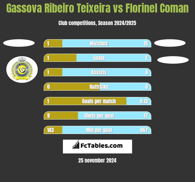 Gassova Ribeiro Teixeira vs Florinel Coman h2h player stats