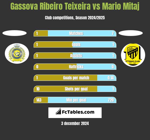 Gassova Ribeiro Teixeira vs Mario Mitaj h2h player stats