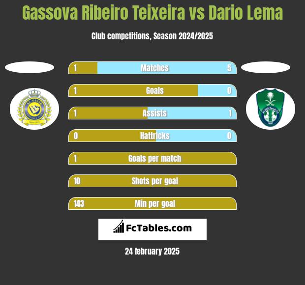 Gassova Ribeiro Teixeira vs Dario Lema h2h player stats