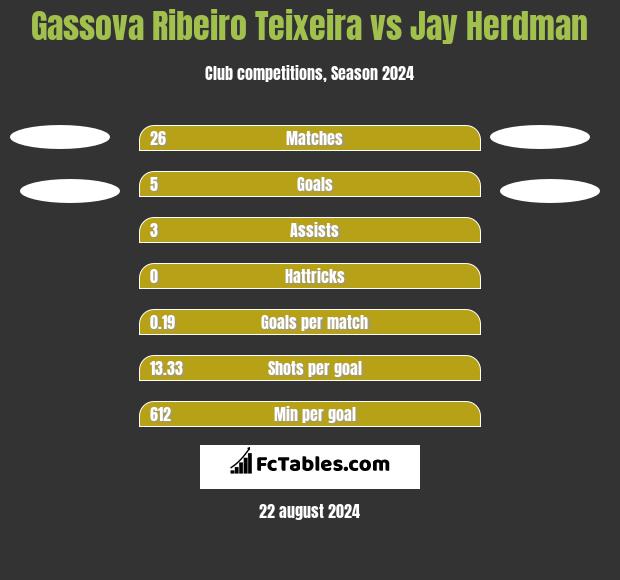 Gassova Ribeiro Teixeira vs Jay Herdman h2h player stats