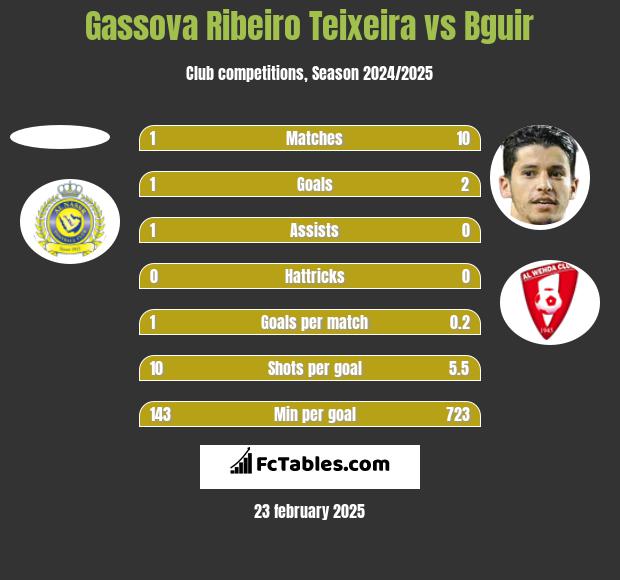 Gassova Ribeiro Teixeira vs Bguir h2h player stats