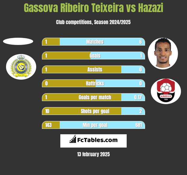 Gassova Ribeiro Teixeira vs Hazazi h2h player stats