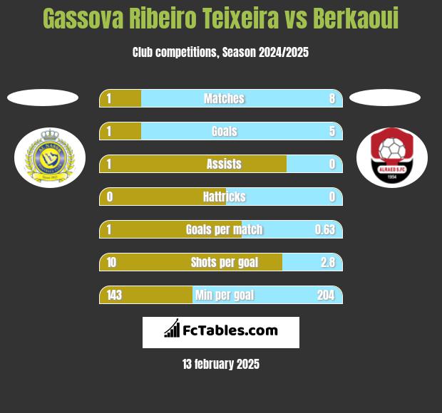 Gassova Ribeiro Teixeira vs Berkaoui h2h player stats