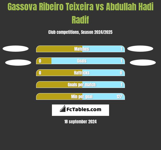 Gassova Ribeiro Teixeira vs Abdullah Hadi Radif h2h player stats