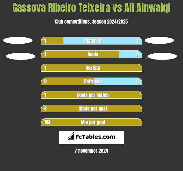 Gassova Ribeiro Teixeira vs Ali Alnwaiqi h2h player stats