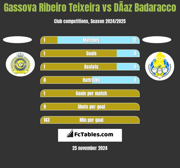 Gassova Ribeiro Teixeira vs DÃ­az Badaracco h2h player stats