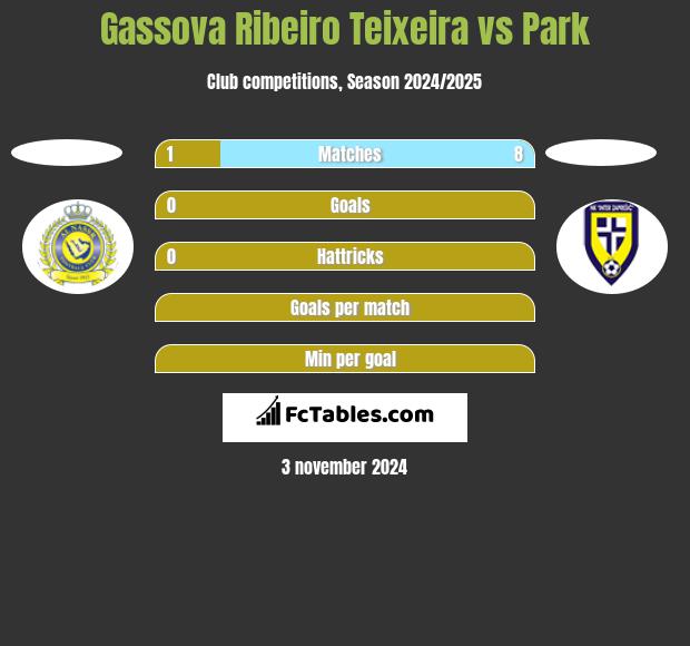 Gassova Ribeiro Teixeira vs Park h2h player stats