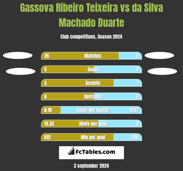 Gassova Ribeiro Teixeira vs da Silva Machado Duarte h2h player stats