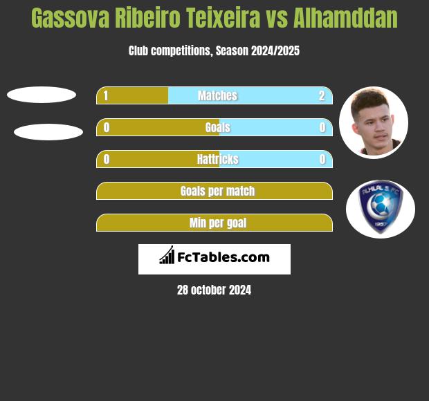 Gassova Ribeiro Teixeira vs Alhamddan h2h player stats