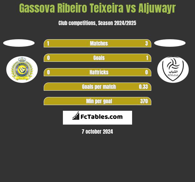 Gassova Ribeiro Teixeira vs Aljuwayr h2h player stats