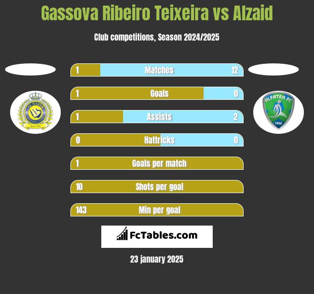 Gassova Ribeiro Teixeira vs Alzaid h2h player stats