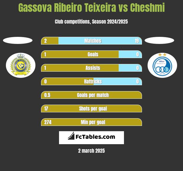 Gassova Ribeiro Teixeira vs Cheshmi h2h player stats