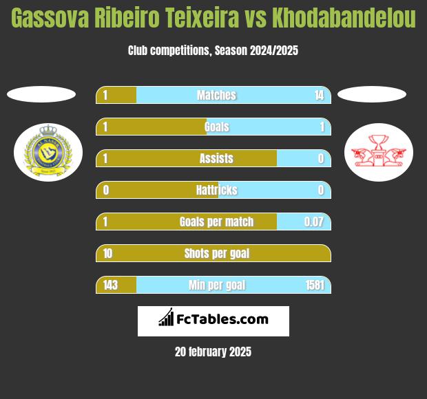 Gassova Ribeiro Teixeira vs Khodabandelou h2h player stats