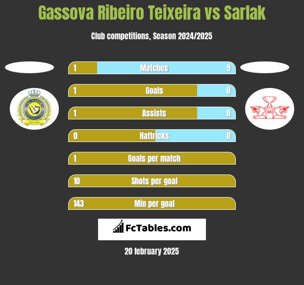 Gassova Ribeiro Teixeira vs Sarlak h2h player stats