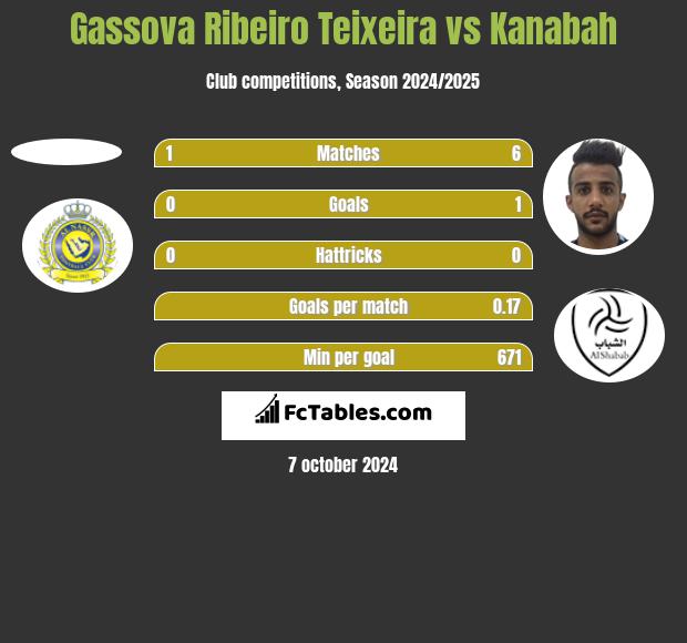 Gassova Ribeiro Teixeira vs Kanabah h2h player stats