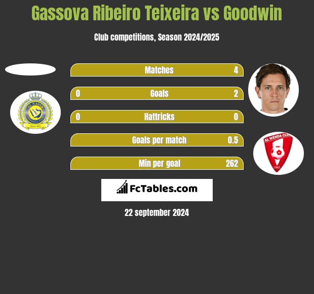 Gassova Ribeiro Teixeira vs Goodwin h2h player stats