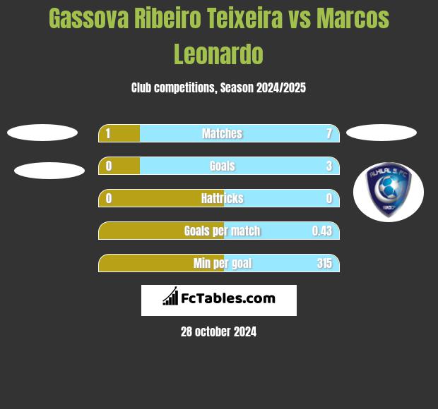 Gassova Ribeiro Teixeira vs Marcos Leonardo h2h player stats