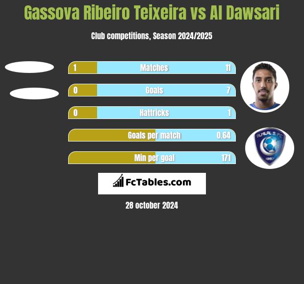 Gassova Ribeiro Teixeira vs Al Dawsari h2h player stats