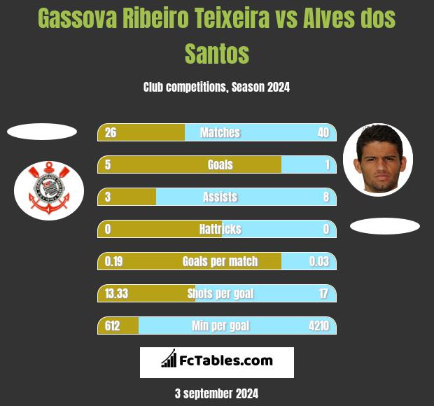 Gassova Ribeiro Teixeira vs Alves dos Santos h2h player stats