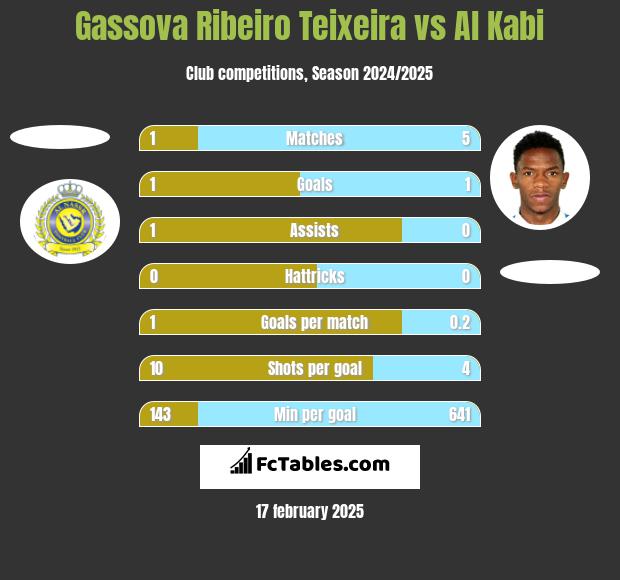 Gassova Ribeiro Teixeira vs Al Kabi h2h player stats